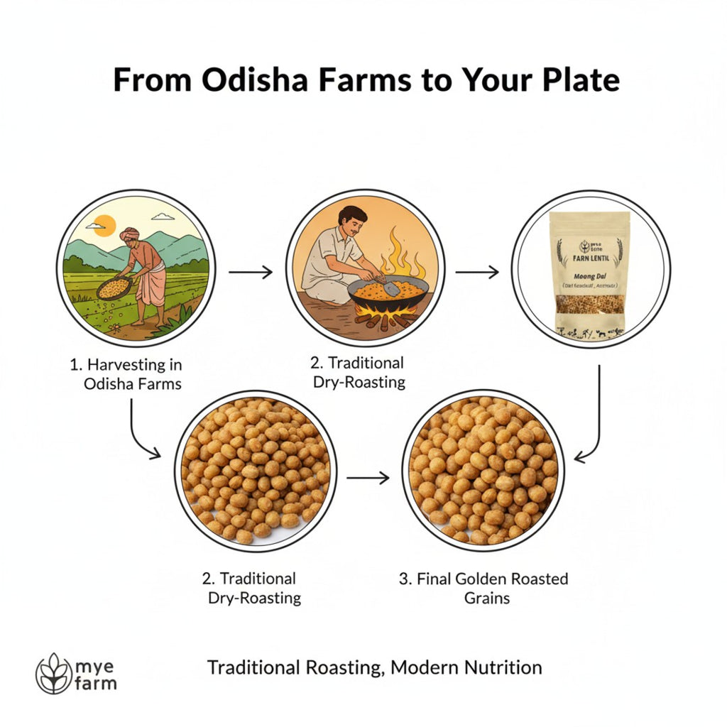 Infographic illustrating the Mye Farm Desi Roasted Moong Dal process: 1. Harvesting in Odisha Farms. 2. Traditional Dry-Roasting. 3. Final Golden Roasted Grains. The image highlights the journey 'From Odisha Farms to Your Plate' and the tagline 'Traditional Roasting, Modern Nutrition.
